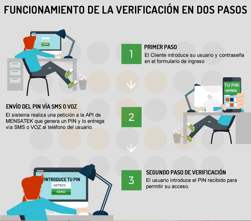 verificacion dos factores. 2FA