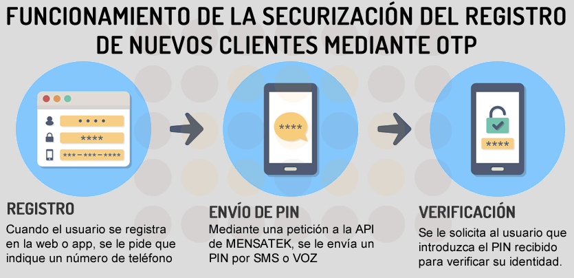 securización registro mediante OTP